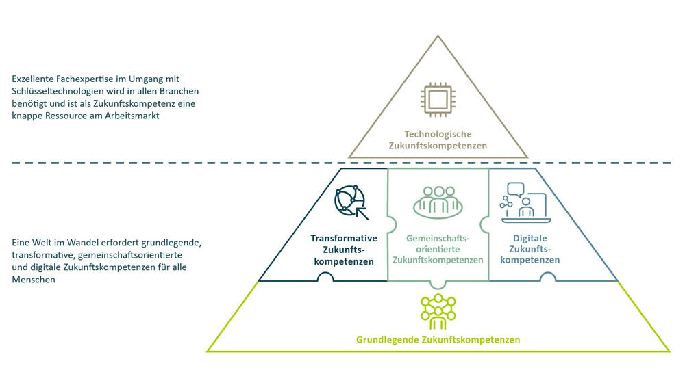 Pyramide des Future Skills Framework 2030: Abgebildet sind 5 Future Skills-Kategorien.