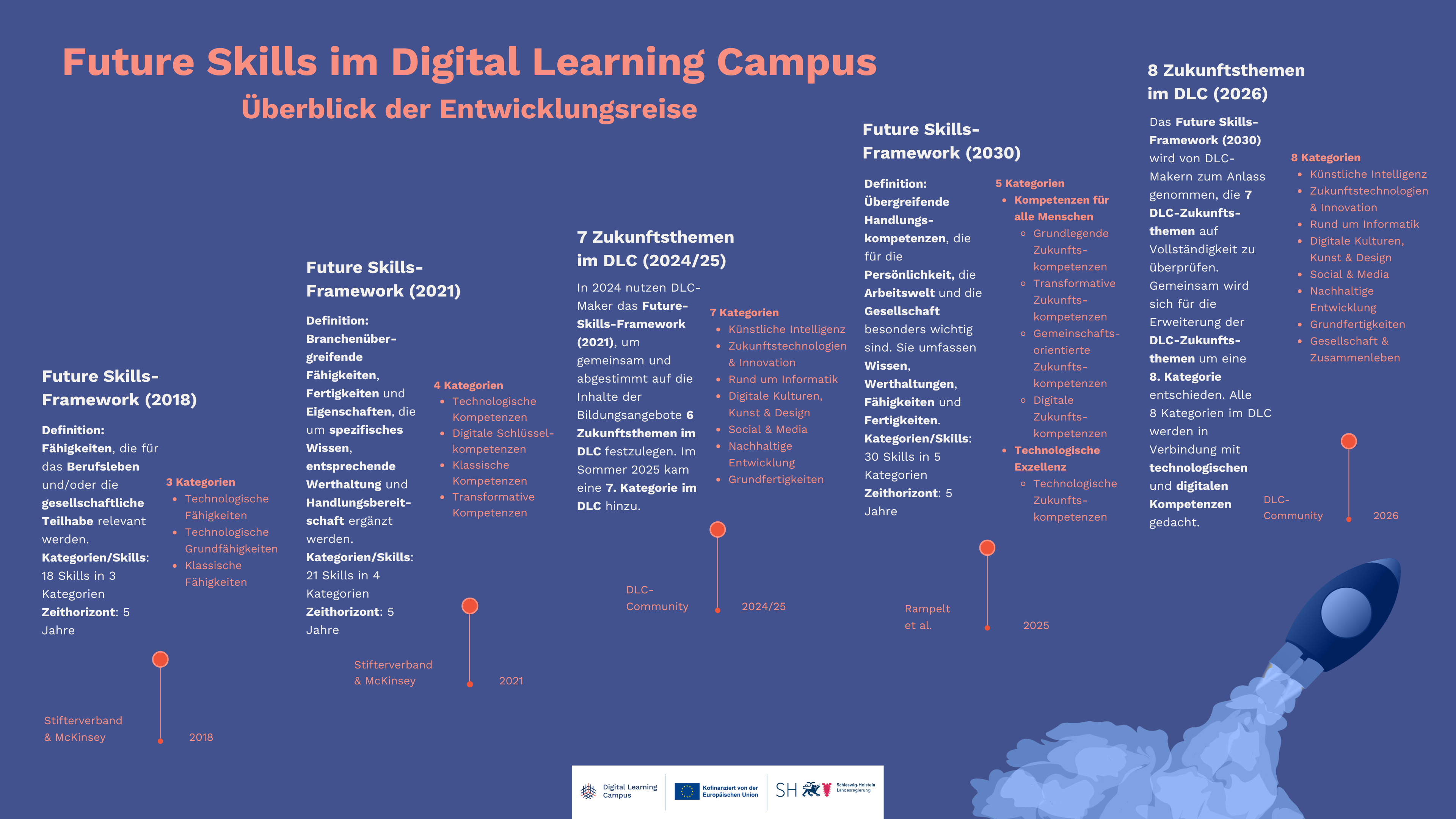 Chronik mit 5 Entwicklungsschritten zu Future Skills im DLC